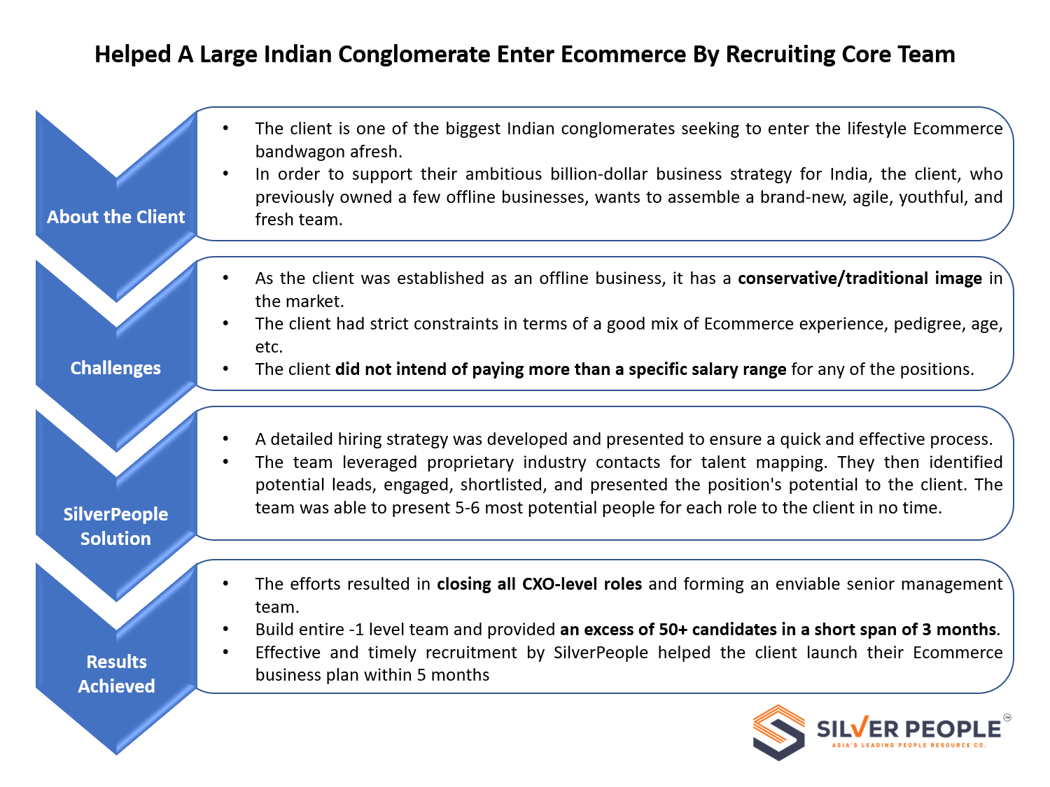 Helped a Large Indian Conglomerate Enter Ecommerce by Recruiting Core Team